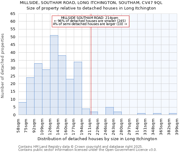 MILLSIDE, SOUTHAM ROAD, LONG ITCHINGTON, SOUTHAM, CV47 9QL: Size of property relative to detached houses houses in Long Itchington