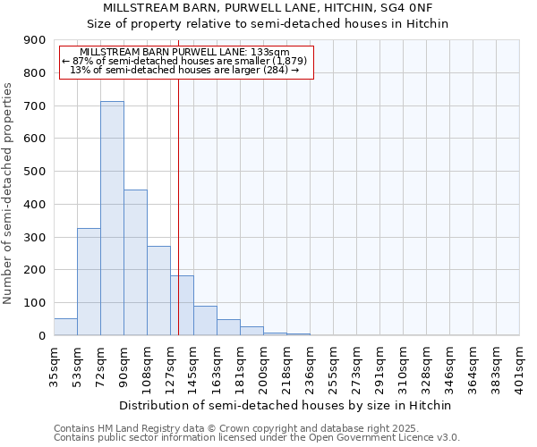 MILLSTREAM BARN, PURWELL LANE, HITCHIN, SG4 0NF: Size of property relative to semi-detached houses houses in Hitchin