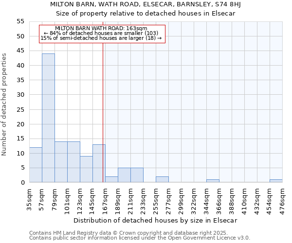 MILTON BARN, WATH ROAD, ELSECAR, BARNSLEY, S74 8HJ: Size of property relative to detached houses houses in Elsecar
