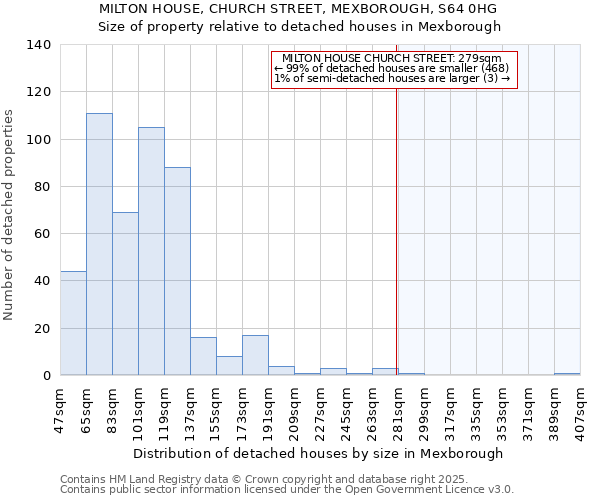 MILTON HOUSE, CHURCH STREET, MEXBOROUGH, S64 0HG: Size of property relative to detached houses houses in Mexborough