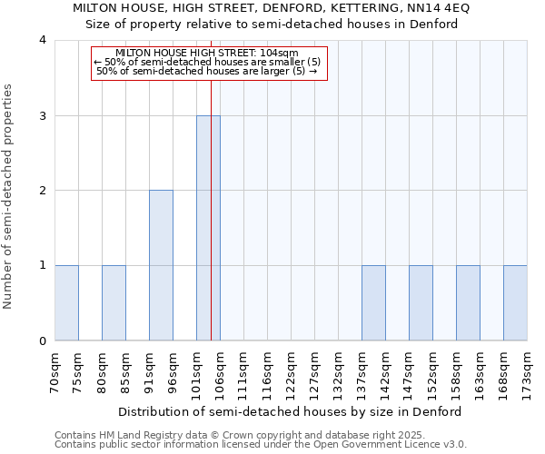 MILTON HOUSE, HIGH STREET, DENFORD, KETTERING, NN14 4EQ: Size of property relative to semi-detached houses houses in Denford