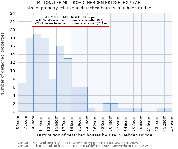 MILTON, LEE MILL ROAD, HEBDEN BRIDGE, HX7 7AE: Size of property relative to detached houses houses in Hebden Bridge