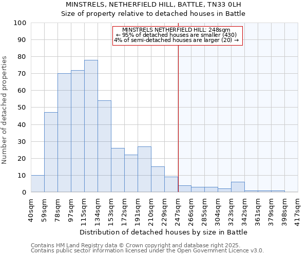 MINSTRELS, NETHERFIELD HILL, BATTLE, TN33 0LH: Size of property relative to detached houses houses in Battle