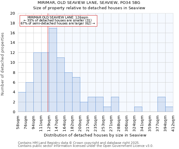 MIRIMAR, OLD SEAVIEW LANE, SEAVIEW, PO34 5BG: Size of property relative to detached houses houses in Seaview