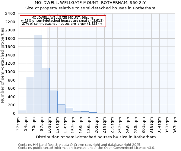 MOLDWELL, WELLGATE MOUNT, ROTHERHAM, S60 2LY: Size of property relative to semi-detached houses houses in Rotherham
