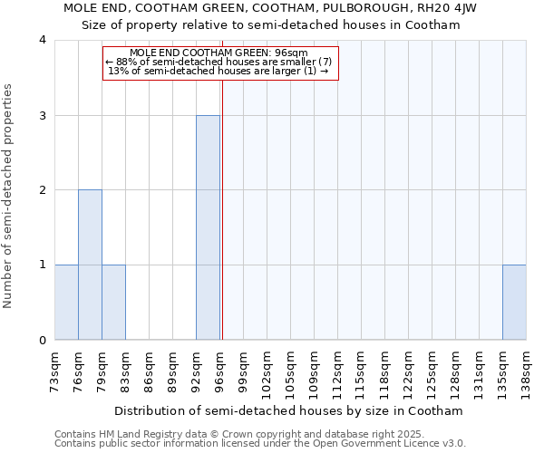 MOLE END, COOTHAM GREEN, COOTHAM, PULBOROUGH, RH20 4JW: Size of property relative to semi-detached houses houses in Cootham