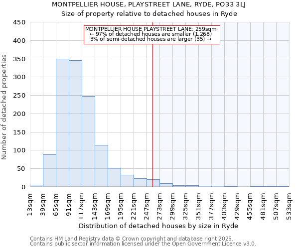 MONTPELLIER HOUSE, PLAYSTREET LANE, RYDE, PO33 3LJ: Size of property relative to detached houses houses in Ryde