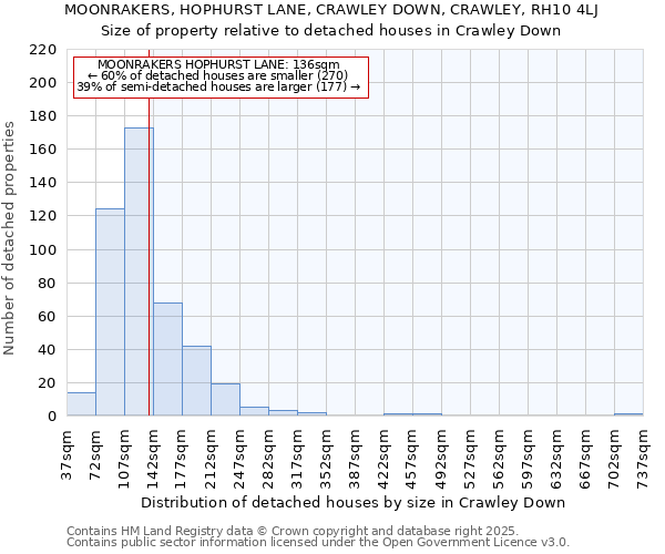 MOONRAKERS, HOPHURST LANE, CRAWLEY DOWN, CRAWLEY, RH10 4LJ: Size of property relative to detached houses houses in Crawley Down