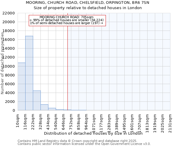 MOORING, CHURCH ROAD, CHELSFIELD, ORPINGTON, BR6 7SN: Size of property relative to detached houses houses in London