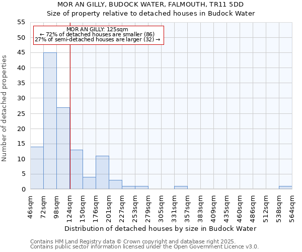 MOR AN GILLY, BUDOCK WATER, FALMOUTH, TR11 5DD: Size of property relative to detached houses houses in Budock Water