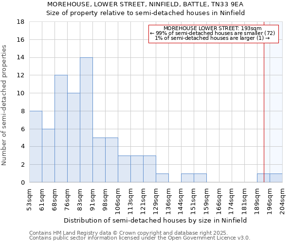 MOREHOUSE, LOWER STREET, NINFIELD, BATTLE, TN33 9EA: Size of property relative to semi-detached houses houses in Ninfield