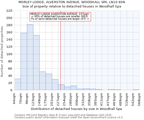 MORLEY LODGE, ALVERSTON AVENUE, WOODHALL SPA, LN10 6SN: Size of property relative to detached houses houses in Woodhall Spa