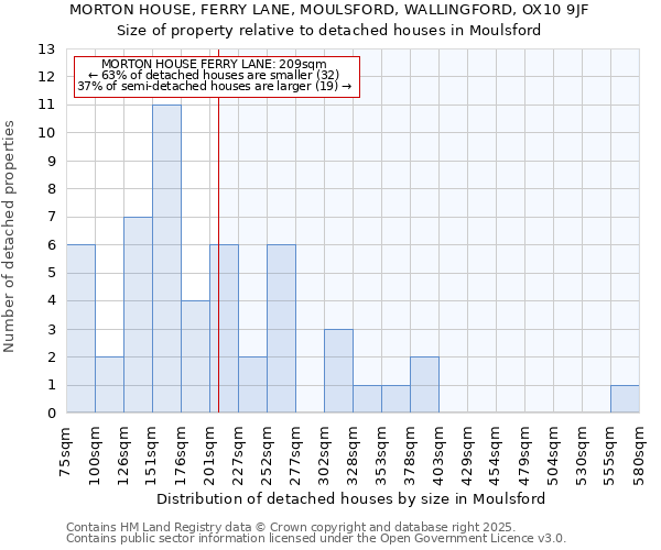 MORTON HOUSE, FERRY LANE, MOULSFORD, WALLINGFORD, OX10 9JF: Size of property relative to detached houses houses in Moulsford