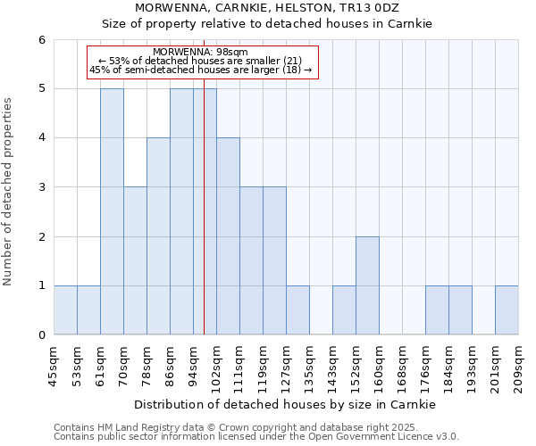 MORWENNA, CARNKIE, HELSTON, TR13 0DZ: Size of property relative to detached houses houses in Carnkie