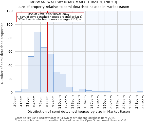 MOSMAN, WALESBY ROAD, MARKET RASEN, LN8 3UJ: Size of property relative to semi-detached houses houses in Market Rasen