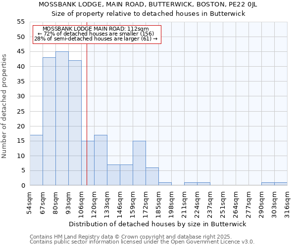 MOSSBANK LODGE, MAIN ROAD, BUTTERWICK, BOSTON, PE22 0JL: Size of property relative to detached houses houses in Butterwick