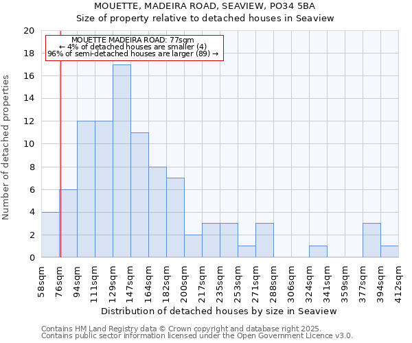 MOUETTE, MADEIRA ROAD, SEAVIEW, PO34 5BA: Size of property relative to detached houses houses in Seaview