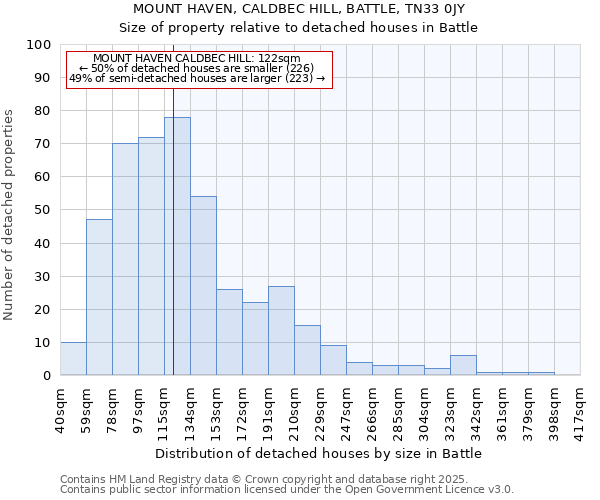 MOUNT HAVEN, CALDBEC HILL, BATTLE, TN33 0JY: Size of property relative to detached houses houses in Battle