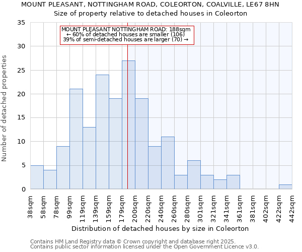 MOUNT PLEASANT, NOTTINGHAM ROAD, COLEORTON, COALVILLE, LE67 8HN: Size of property relative to detached houses houses in Coleorton
