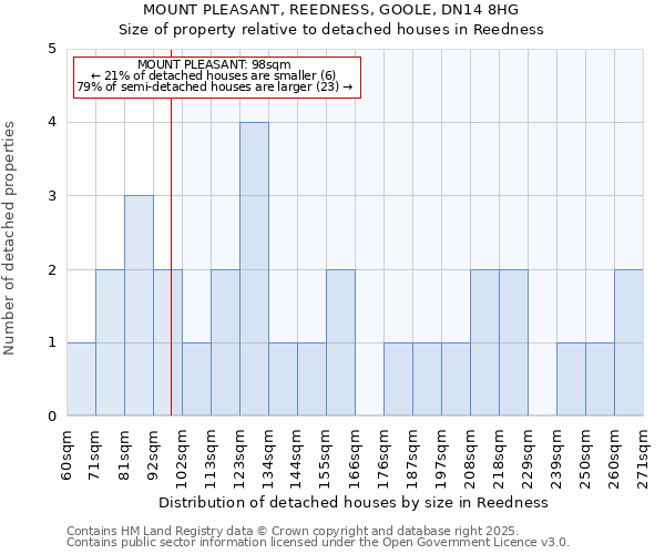 MOUNT PLEASANT, REEDNESS, GOOLE, DN14 8HG: Size of property relative to detached houses houses in Reedness