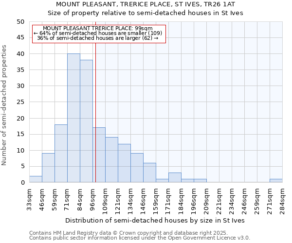 MOUNT PLEASANT, TRERICE PLACE, ST IVES, TR26 1AT: Size of property relative to semi-detached houses houses in St Ives