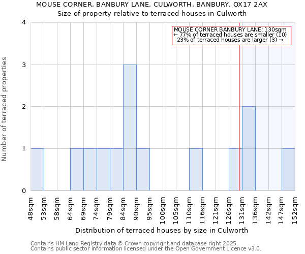 MOUSE CORNER, BANBURY LANE, CULWORTH, BANBURY, OX17 2AX: Size of property relative to terraced houses houses in Culworth