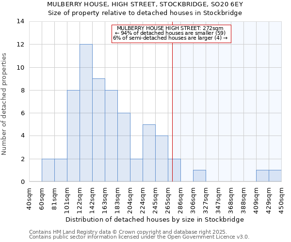 MULBERRY HOUSE, HIGH STREET, STOCKBRIDGE, SO20 6EY: Size of property relative to detached houses houses in Stockbridge