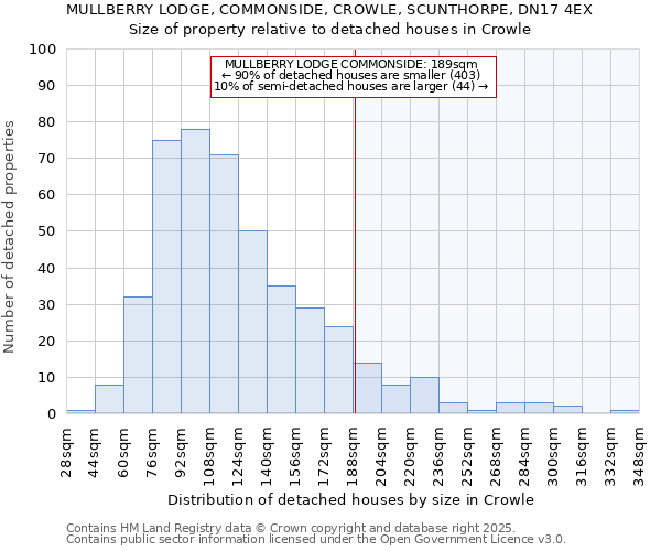MULLBERRY LODGE, COMMONSIDE, CROWLE, SCUNTHORPE, DN17 4EX: Size of property relative to detached houses houses in Crowle