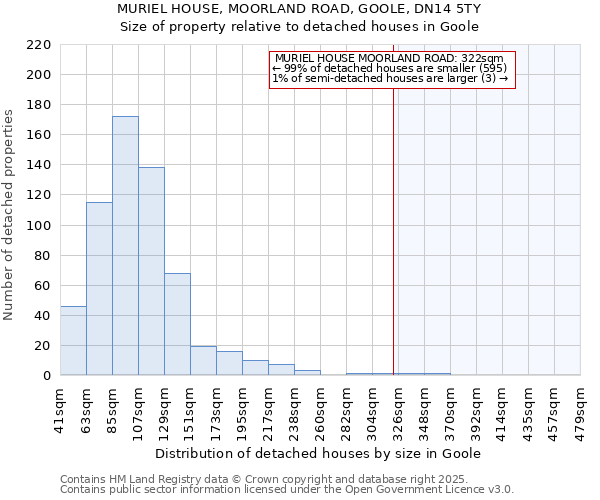 MURIEL HOUSE, MOORLAND ROAD, GOOLE, DN14 5TY: Size of property relative to detached houses houses in Goole