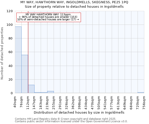 MY WAY, HAWTHORN WAY, INGOLDMELLS, SKEGNESS, PE25 1PQ: Size of property relative to detached houses houses in Ingoldmells
