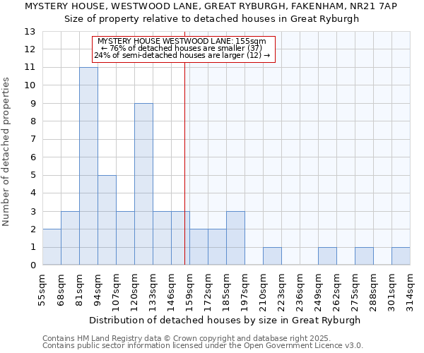 MYSTERY HOUSE, WESTWOOD LANE, GREAT RYBURGH, FAKENHAM, NR21 7AP: Size of property relative to detached houses houses in Great Ryburgh