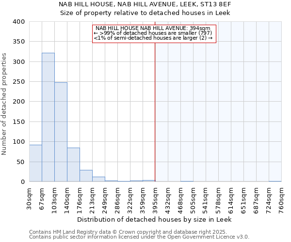 NAB HILL HOUSE, NAB HILL AVENUE, LEEK, ST13 8EF: Size of property relative to detached houses houses in Leek