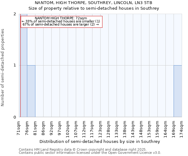 NANTOM, HIGH THORPE, SOUTHREY, LINCOLN, LN3 5TB: Size of property relative to semi-detached houses houses in Southrey