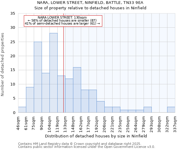 NARA, LOWER STREET, NINFIELD, BATTLE, TN33 9EA: Size of property relative to detached houses houses in Ninfield