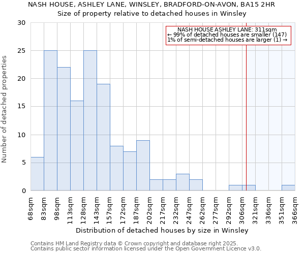 NASH HOUSE, ASHLEY LANE, WINSLEY, BRADFORD-ON-AVON, BA15 2HR: Size of property relative to detached houses houses in Winsley