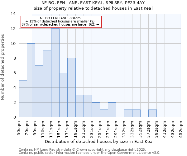 NE BO, FEN LANE, EAST KEAL, SPILSBY, PE23 4AY: Size of property relative to detached houses houses in East Keal
