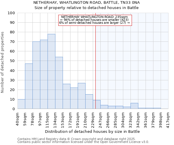 NETHERHAY, WHATLINGTON ROAD, BATTLE, TN33 0NA: Size of property relative to detached houses houses in Battle