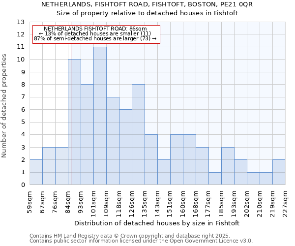 NETHERLANDS, FISHTOFT ROAD, FISHTOFT, BOSTON, PE21 0QR: Size of property relative to detached houses houses in Fishtoft