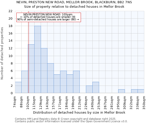 NEVIN, PRESTON NEW ROAD, MELLOR BROOK, BLACKBURN, BB2 7NS: Size of property relative to detached houses houses in Mellor Brook