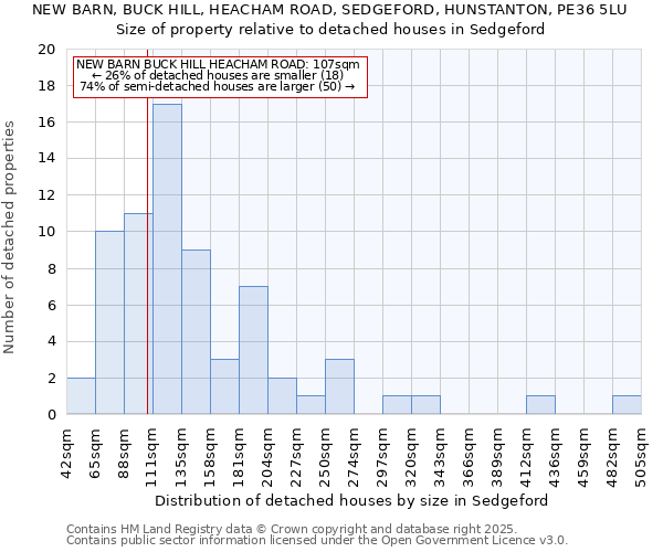 NEW BARN, BUCK HILL, HEACHAM ROAD, SEDGEFORD, HUNSTANTON, PE36 5LU: Size of property relative to detached houses houses in Sedgeford