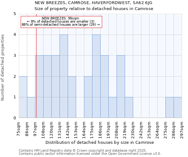 NEW BREEZES, CAMROSE, HAVERFORDWEST, SA62 6JG: Size of property relative to detached houses houses in Camrose