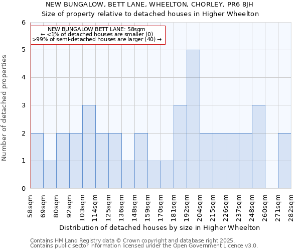 NEW BUNGALOW, BETT LANE, WHEELTON, CHORLEY, PR6 8JH: Size of property relative to detached houses houses in Higher Wheelton