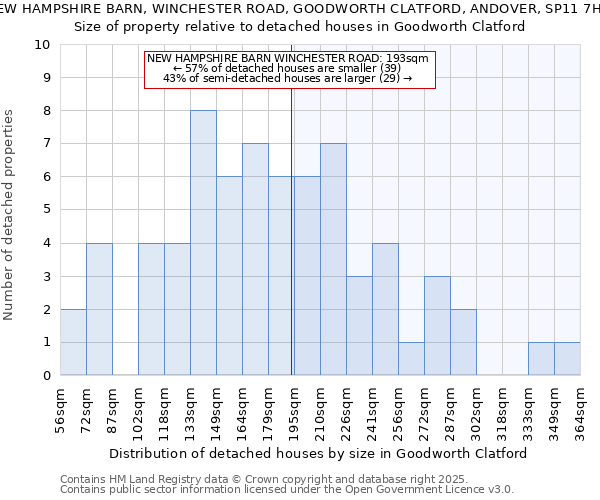 NEW HAMPSHIRE BARN, WINCHESTER ROAD, GOODWORTH CLATFORD, ANDOVER, SP11 7HN: Size of property relative to detached houses houses in Goodworth Clatford