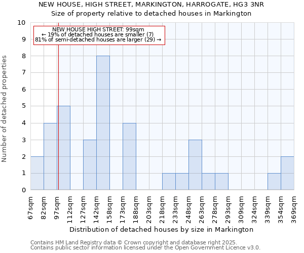 NEW HOUSE, HIGH STREET, MARKINGTON, HARROGATE, HG3 3NR: Size of property relative to detached houses houses in Markington