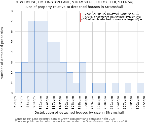 NEW HOUSE, HOLLINGTON LANE, STRAMSHALL, UTTOXETER, ST14 5AJ: Size of property relative to detached houses houses in Stramshall
