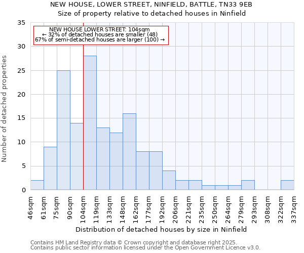 NEW HOUSE, LOWER STREET, NINFIELD, BATTLE, TN33 9EB: Size of property relative to detached houses houses in Ninfield