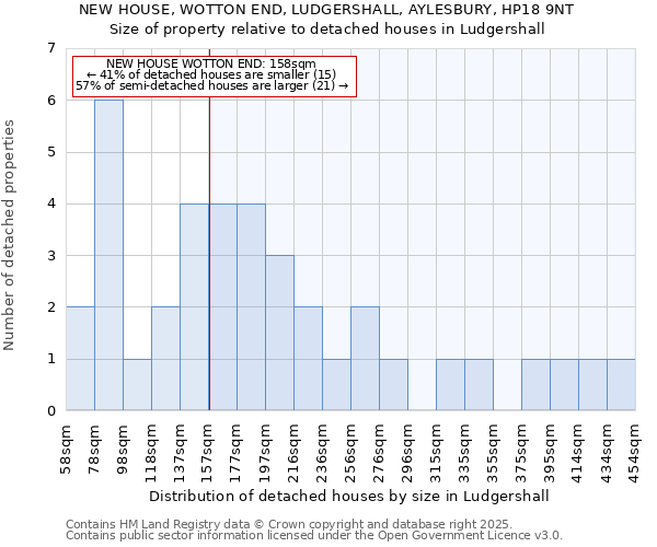 NEW HOUSE, WOTTON END, LUDGERSHALL, AYLESBURY, HP18 9NT: Size of property relative to detached houses houses in Ludgershall