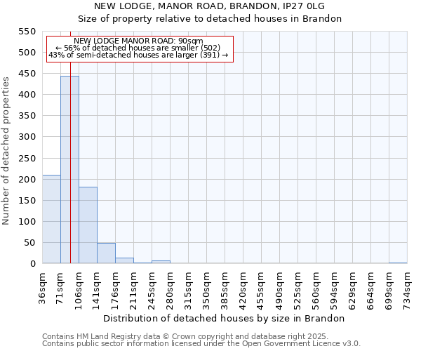 NEW LODGE, MANOR ROAD, BRANDON, IP27 0LG: Size of property relative to detached houses houses in Brandon