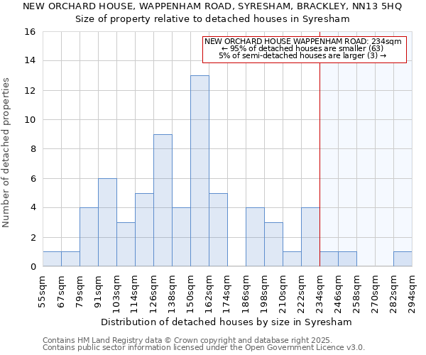 NEW ORCHARD HOUSE, WAPPENHAM ROAD, SYRESHAM, BRACKLEY, NN13 5HQ: Size of property relative to detached houses houses in Syresham