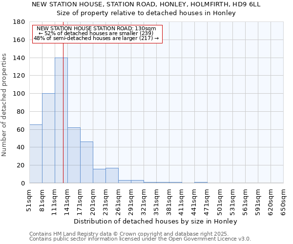NEW STATION HOUSE, STATION ROAD, HONLEY, HOLMFIRTH, HD9 6LL: Size of property relative to detached houses houses in Honley